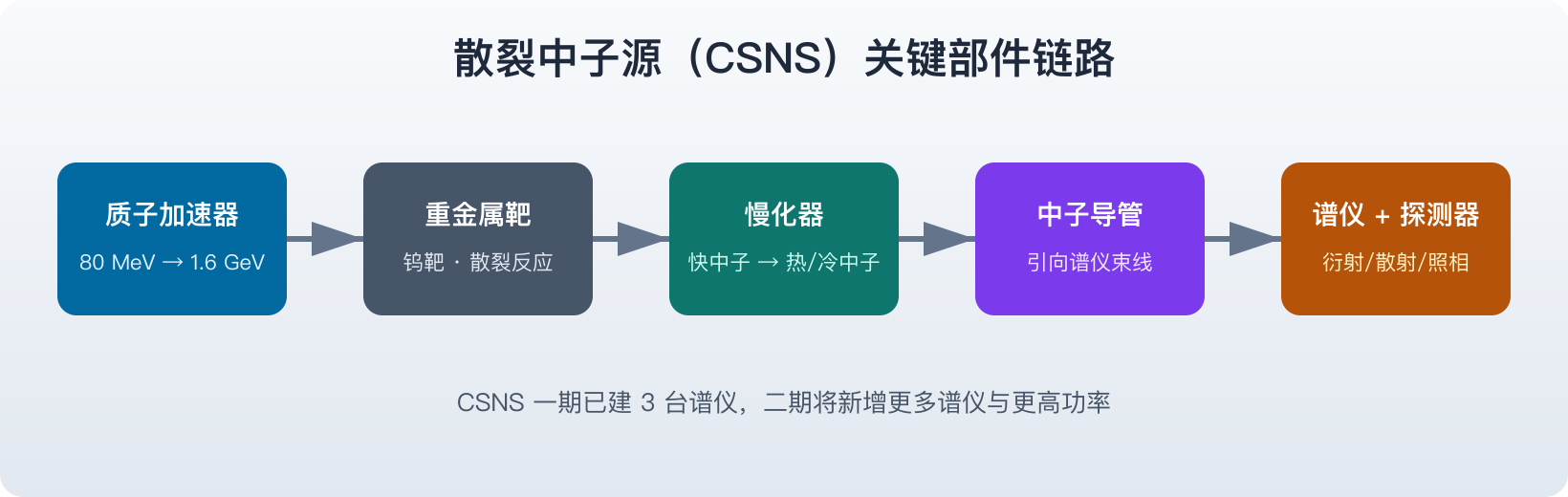 散裂中子源关键部件链路