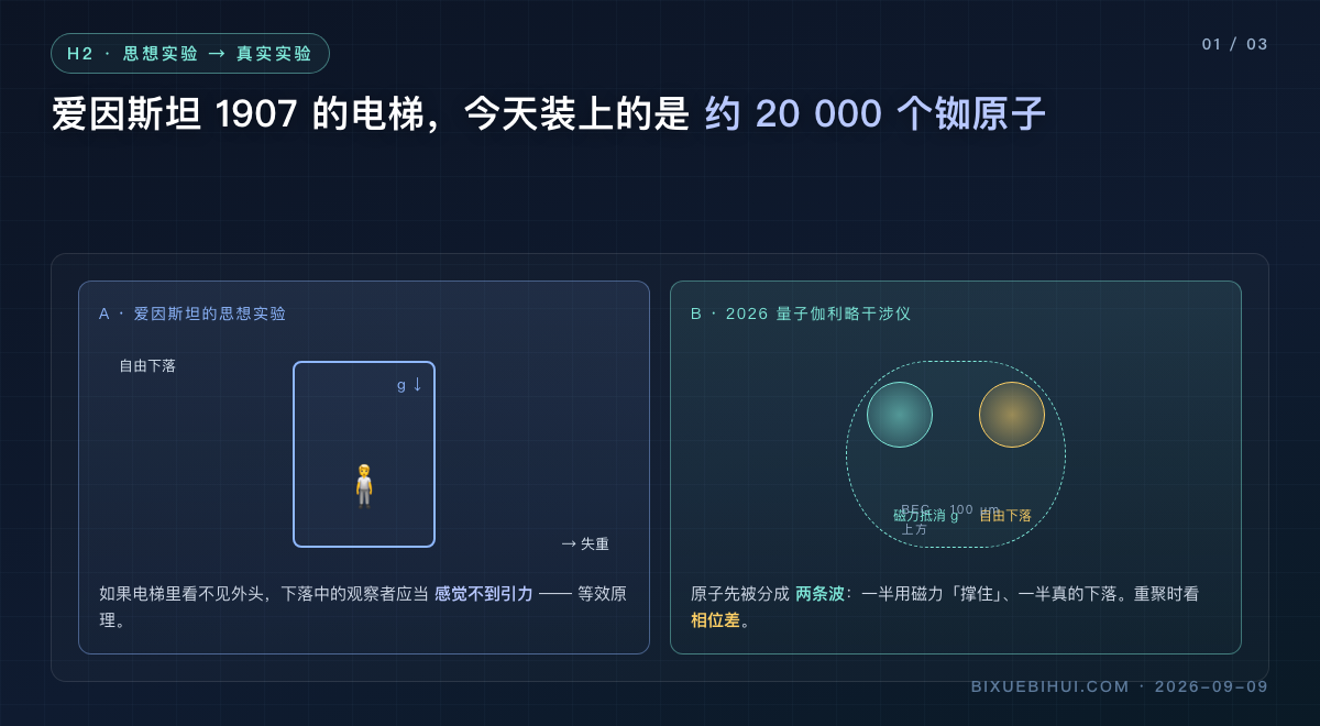 图1:思想实验 → 真实实验