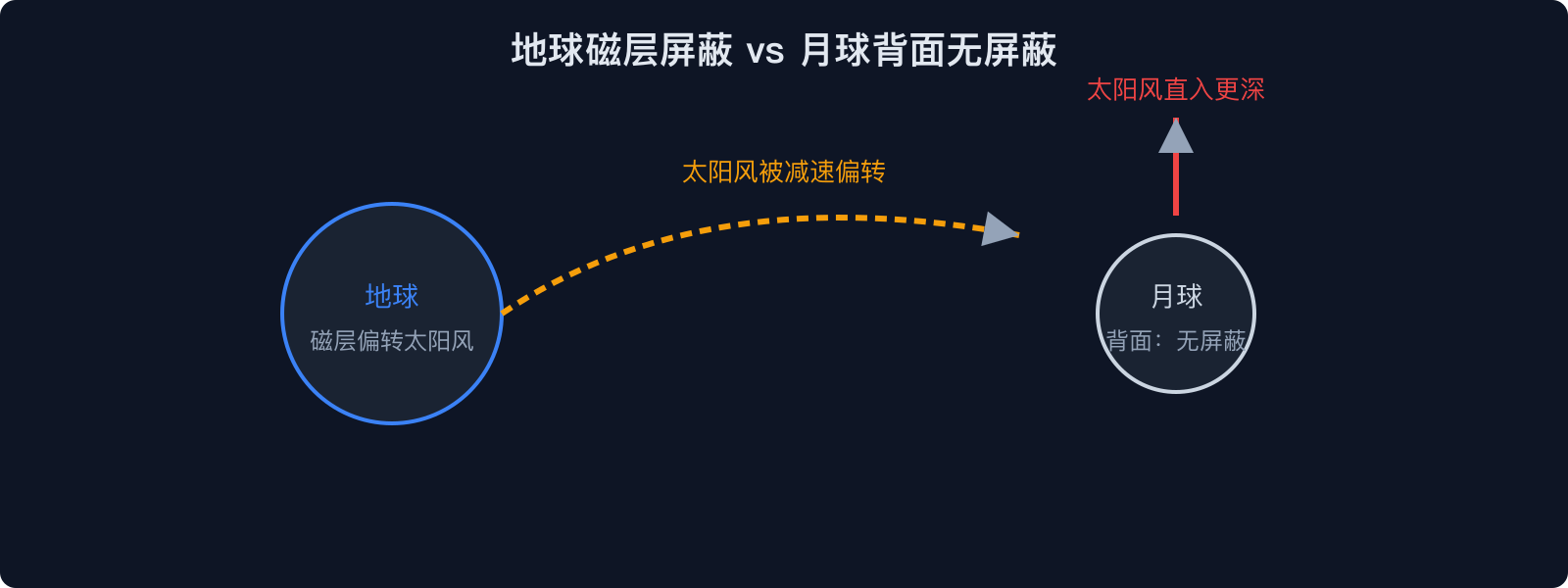 地球磁层屏蔽 vs 月球背面无屏蔽
