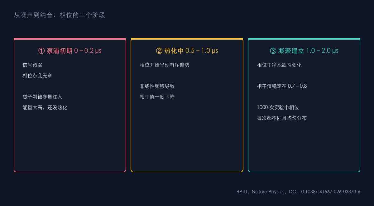图1：从噪声到纯音的相位演化