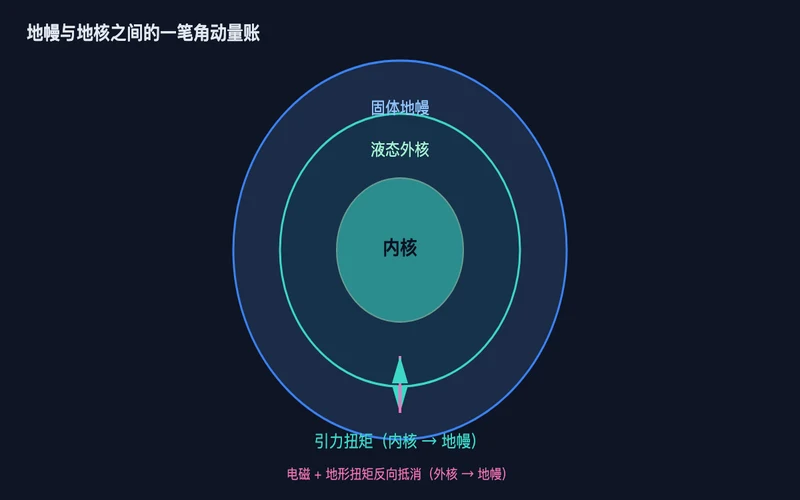 图2：内核与地幔之间的一笔角动量账，引力扭矩与反方向的电磁、地形扭矩相互抵消