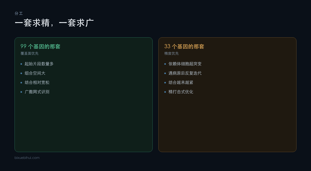 两套基因座的分工：一套求广，一套求精