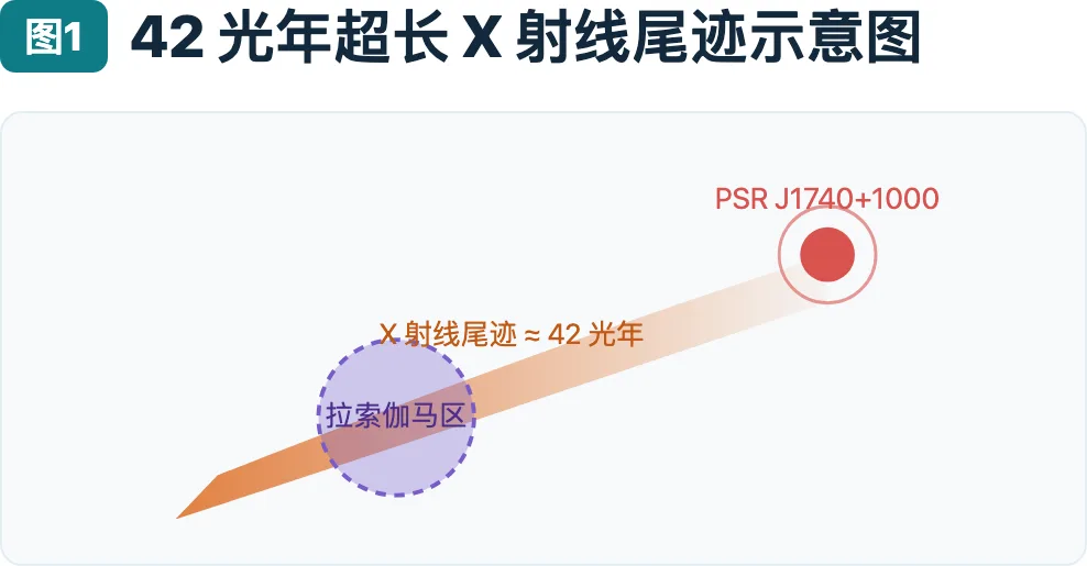 42光年超长X射线尾迹示意图