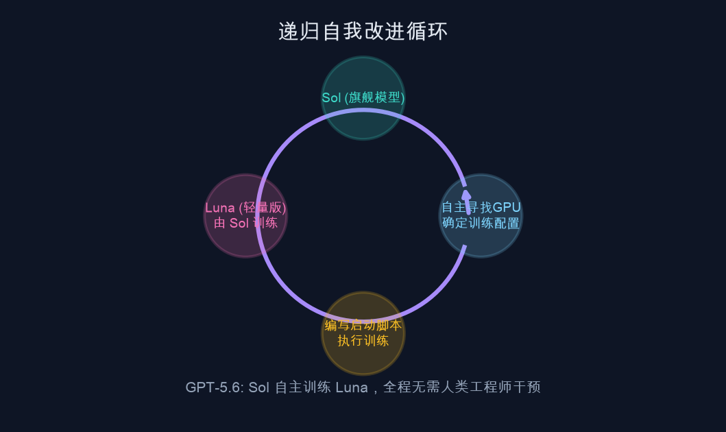 图1：递归自我改进循环