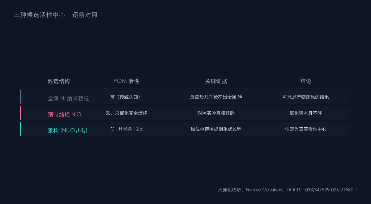 图1：三种候选活性中心的性能对照