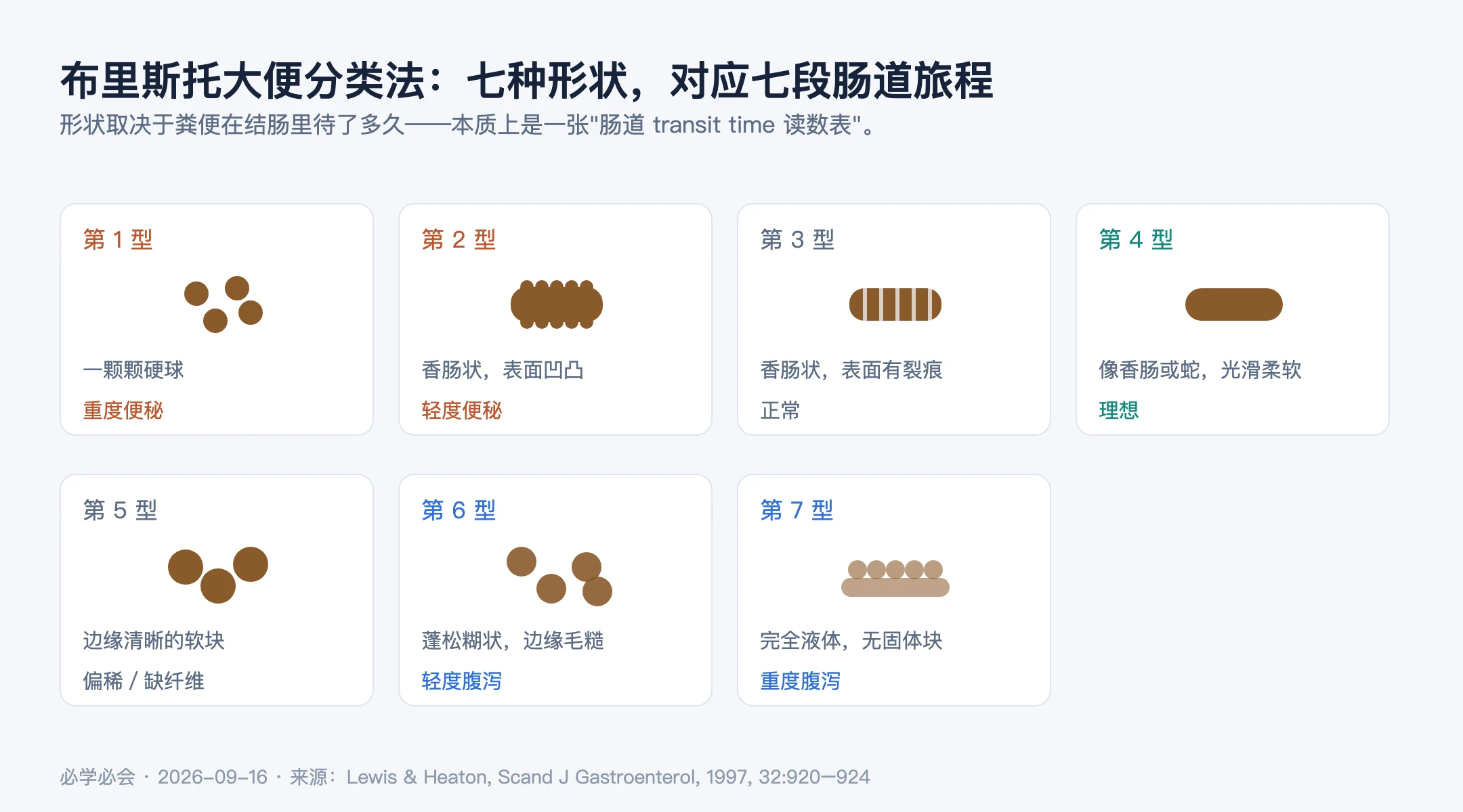 图 2/布里斯托大便分类法。来源:Lewis & Heaton, Scand J Gastroenterol, 1997