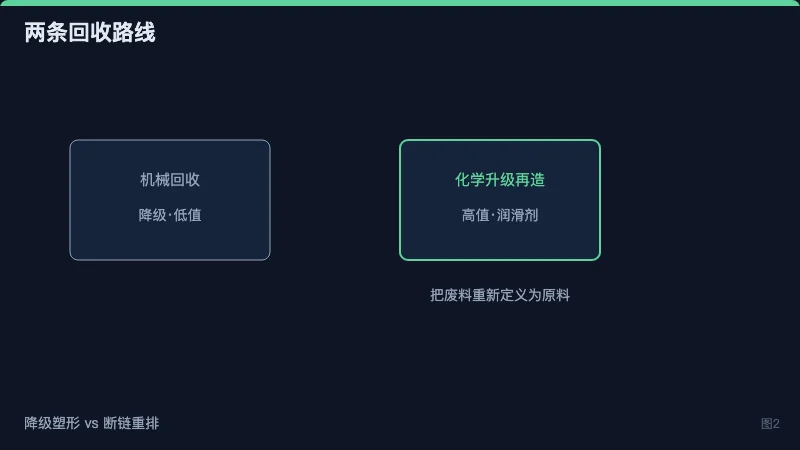 图2：机械回收降级与化学升级再造的产物价值对比