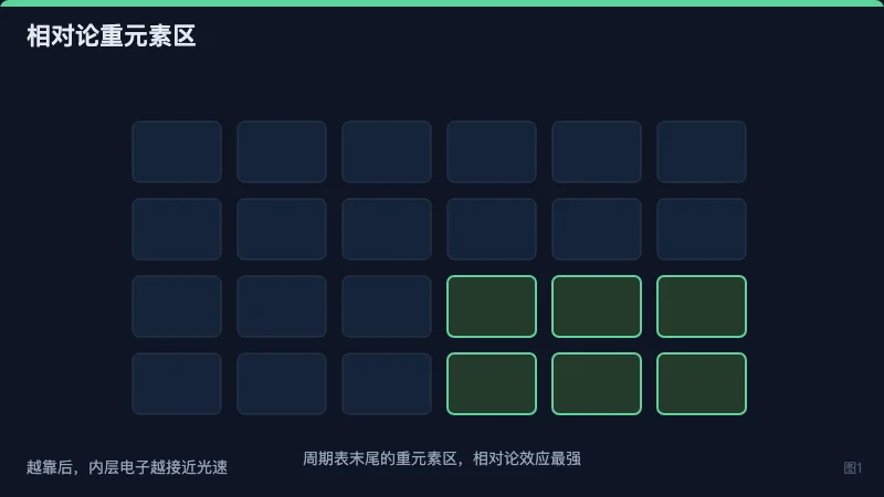 图1：元素周期表中相对论效应显著的重元素区域被高亮