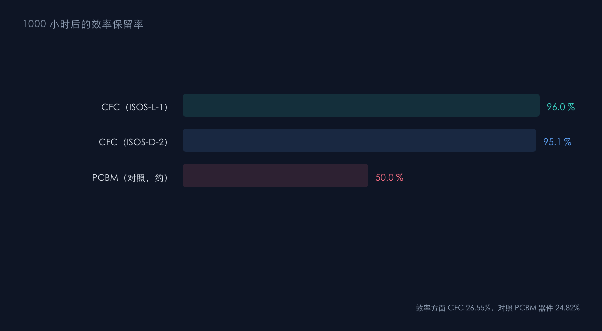 图2：效率与稳定性数据
