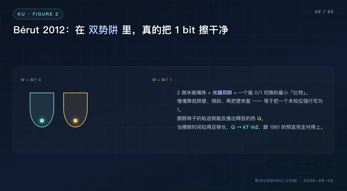图2：2012 年 Bérut 用玻璃珠实测擦除 1 bit