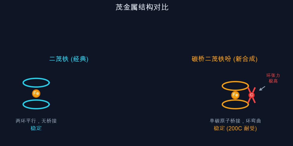 图1:茂金属结构对比