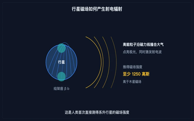 图示：行星磁场引导高能粒子撞击大气产生极光，同时激发射电辐射