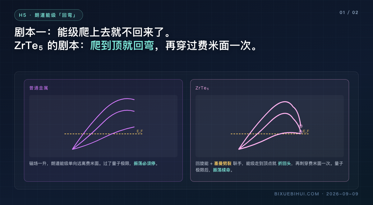 图1:朗道能级在 ZrTe₅ 里会回弯