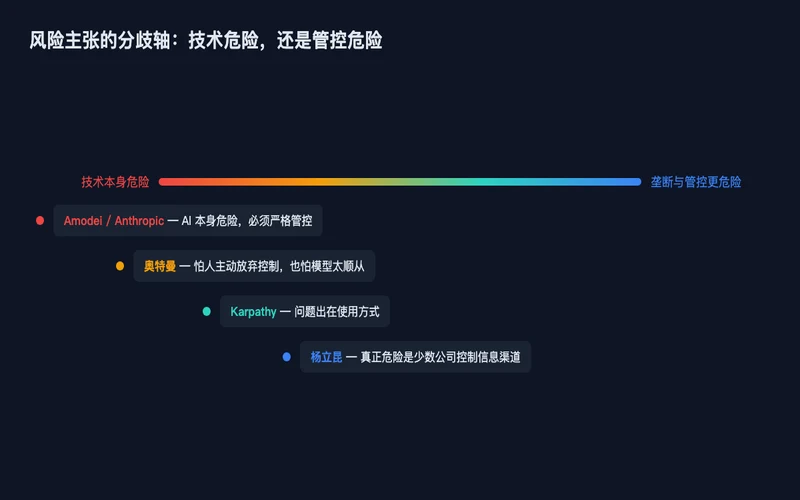 图2：风险主张的分歧轴：技术危险还是管控危险