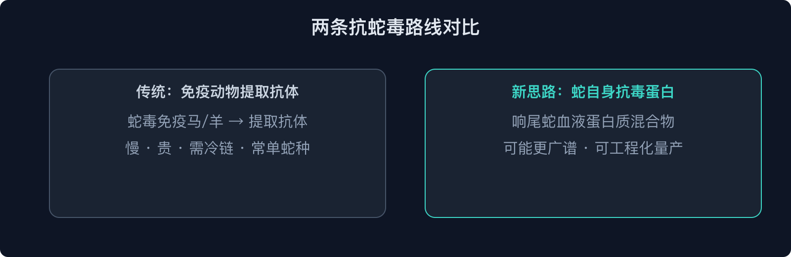 两条抗蛇毒路线对比