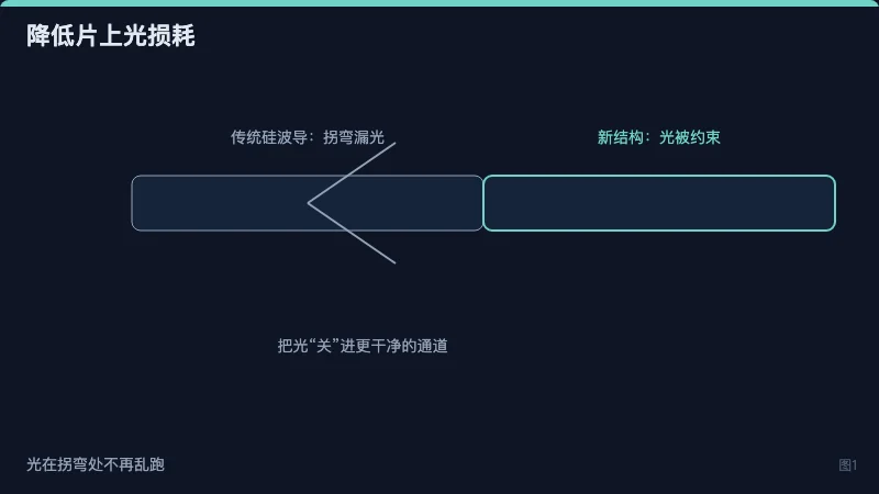 图1：传统硅波导在拐弯处漏光，新结构把光更好地约束在芯层