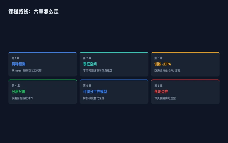 图2:课程六章路线