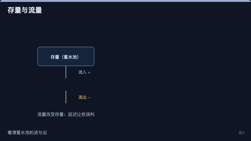 存量流量漏斗图