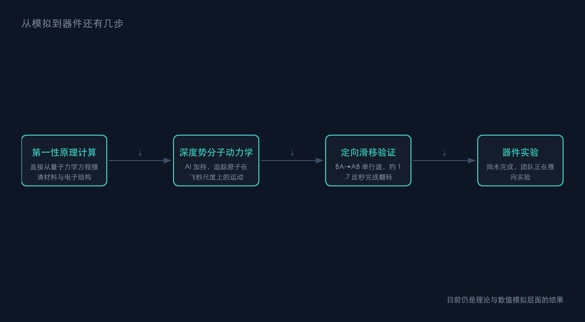 图2：从模拟到器件还有几步