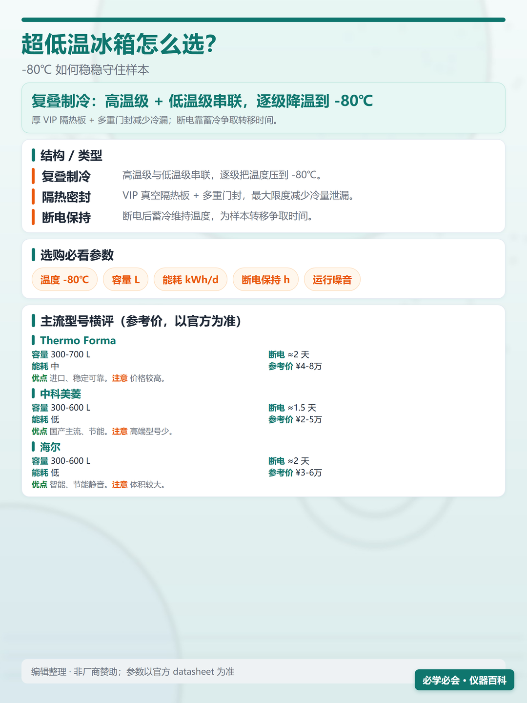 超低温冰箱参数对比信息图(竖版)