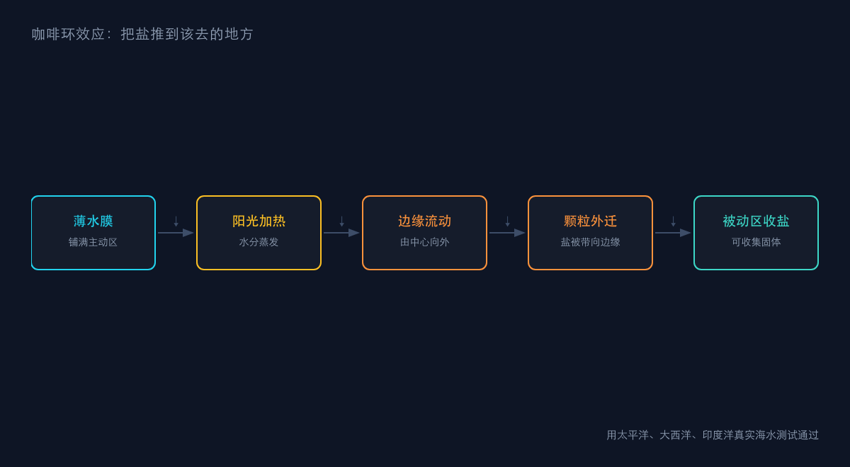 图2：咖啡环效应的工作方式
