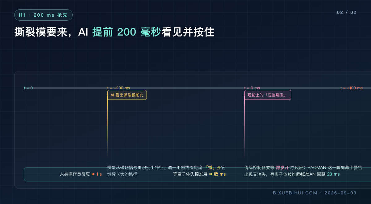 图2:200 毫秒抢先的时间线