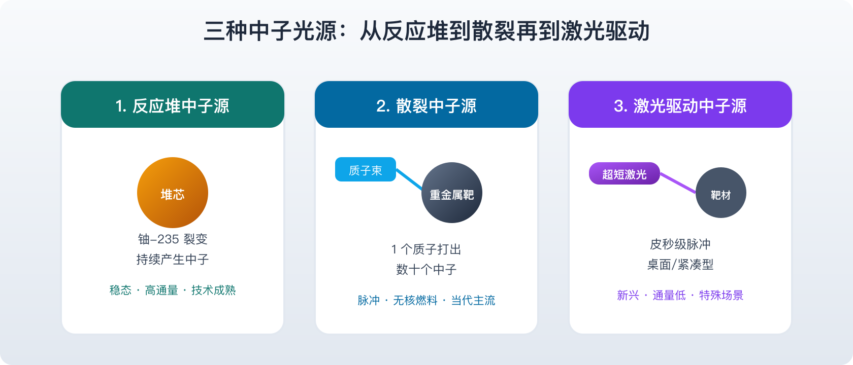 三种中子光源类型对比