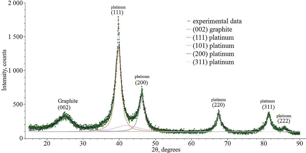 File:Typical-Pt-based-catalyst+carbon-PXRD-pattern.jpg