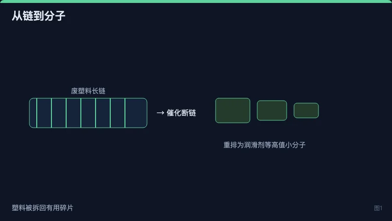图1：废塑料高分子链被化学键切断，重排为润滑剂等小分子