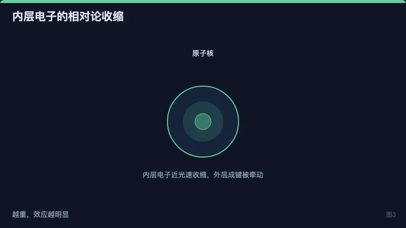 内层电子近光速收缩示意