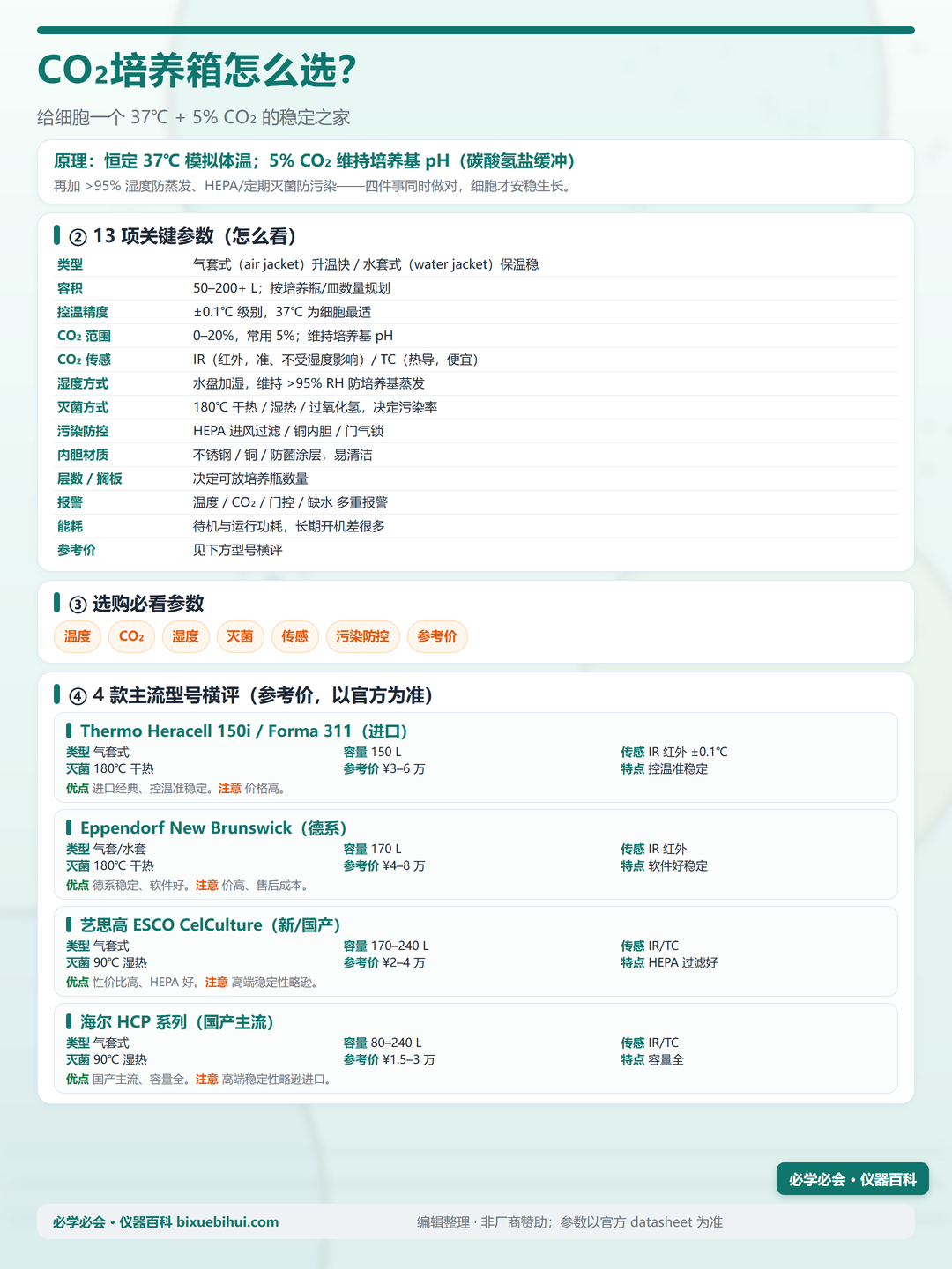 CO₂培养箱参数对比信息图(竖版)