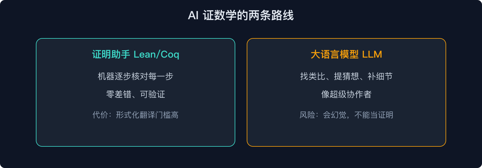 AI 证数学的两条路线
