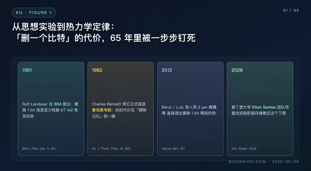 图1：兰道尔极限 65 年里的四个关键节点