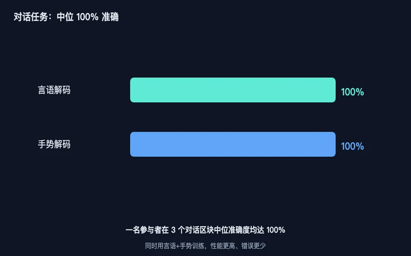 图2:对话任务中言语与手势解码均达到约 100% 的中位准确度