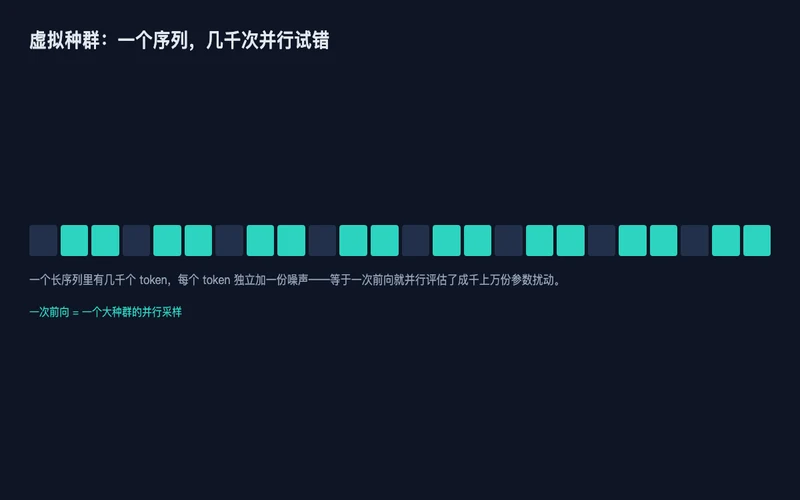 图2:从大语言模型到零阶训练的技术路线位置