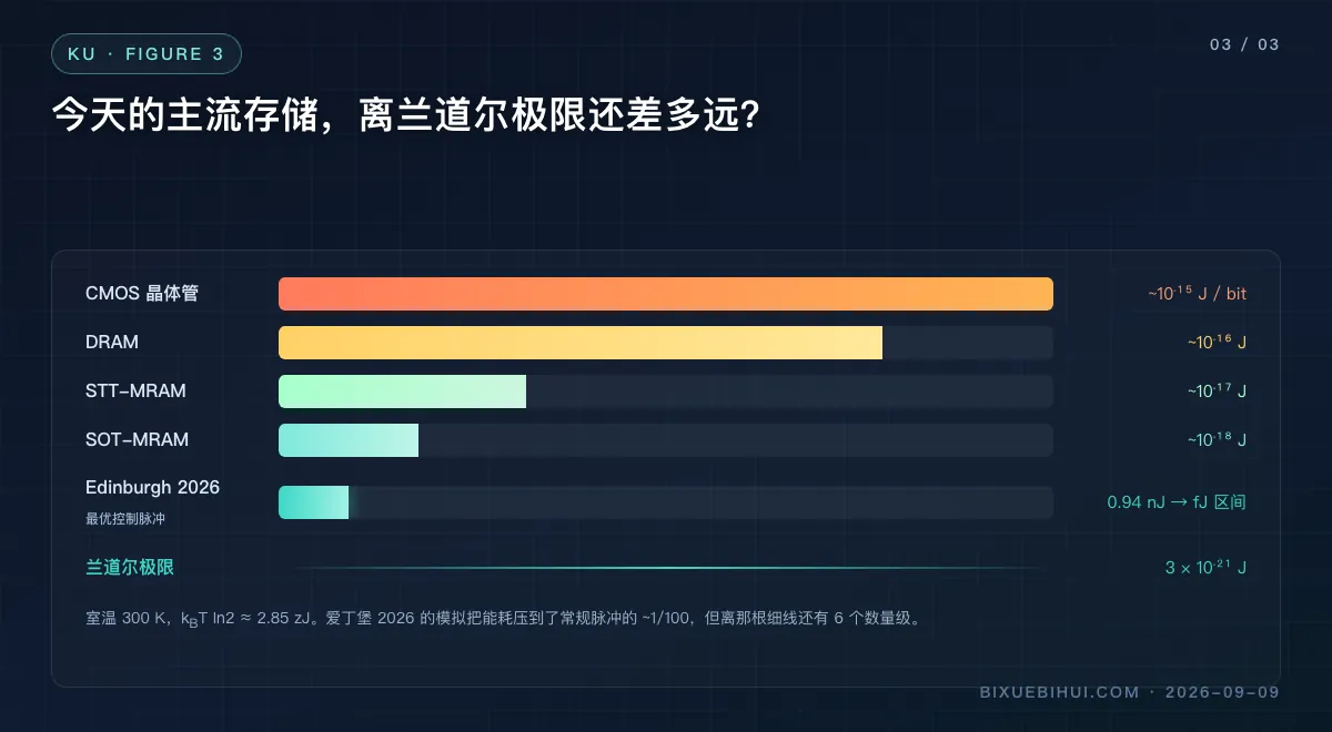 图3：今天的主流存储距离兰道尔极限还有多远