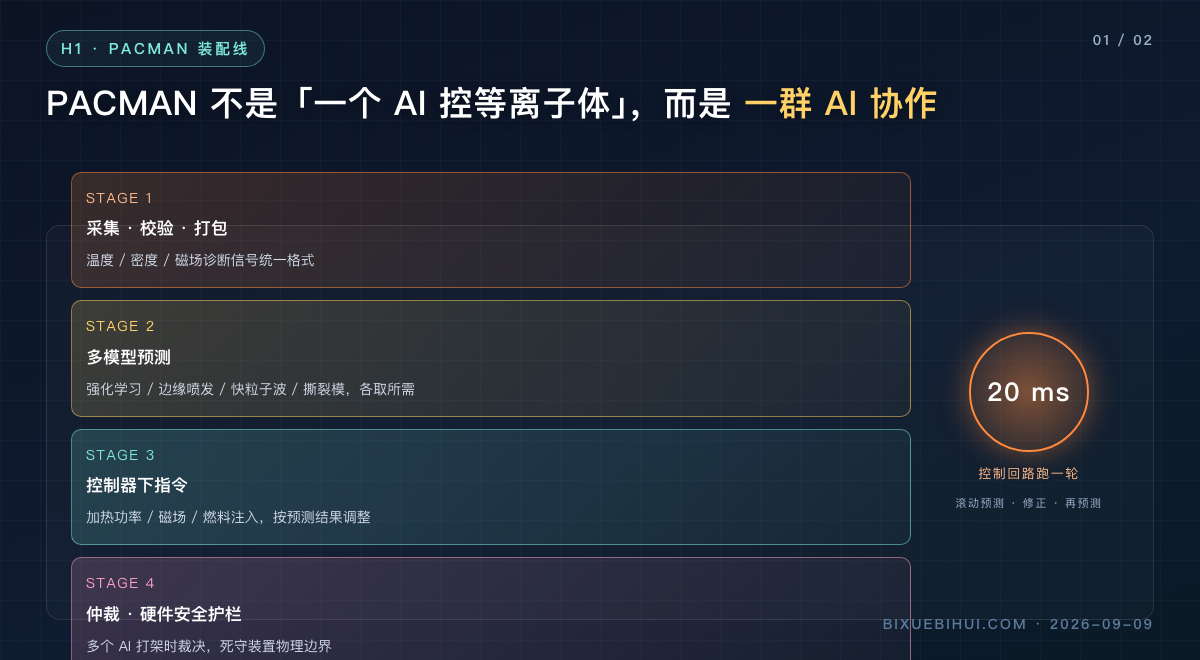 图1:PACMAN 四工位装配线