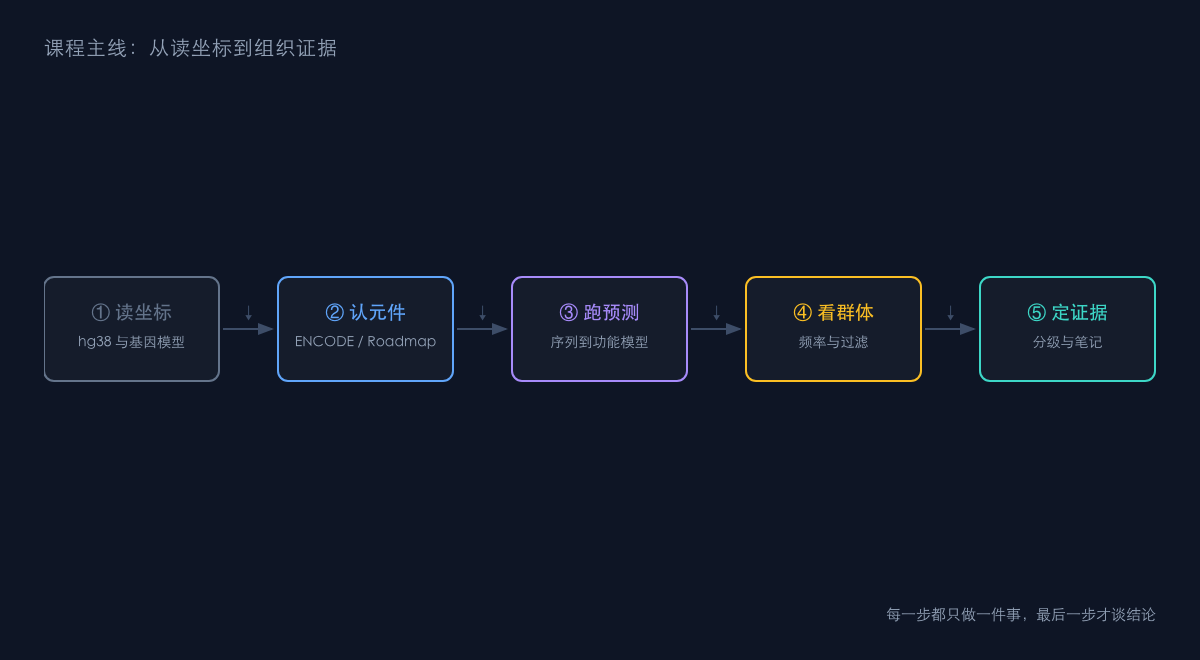 图1：课程主线四层