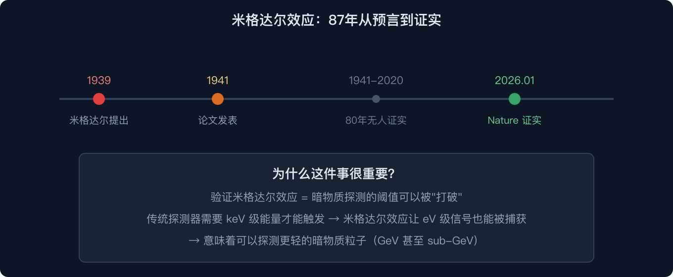 米格达尔效应：87年从预言到证实