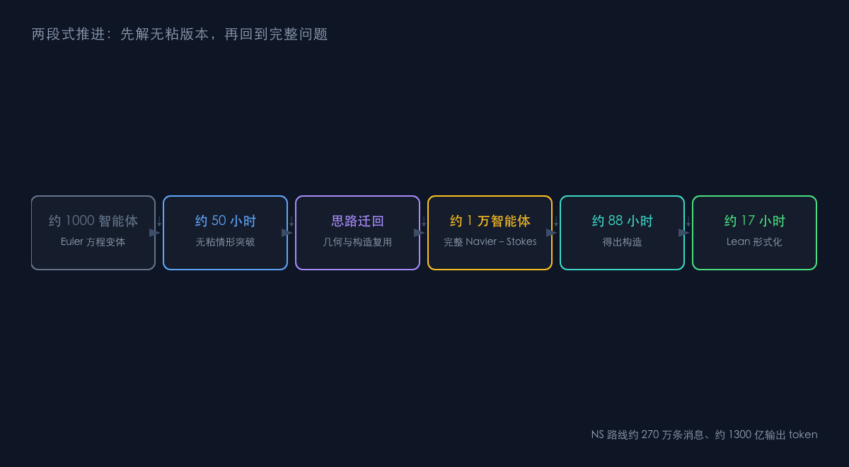 图1:从 Euler 分支到完整问题的两段式推进