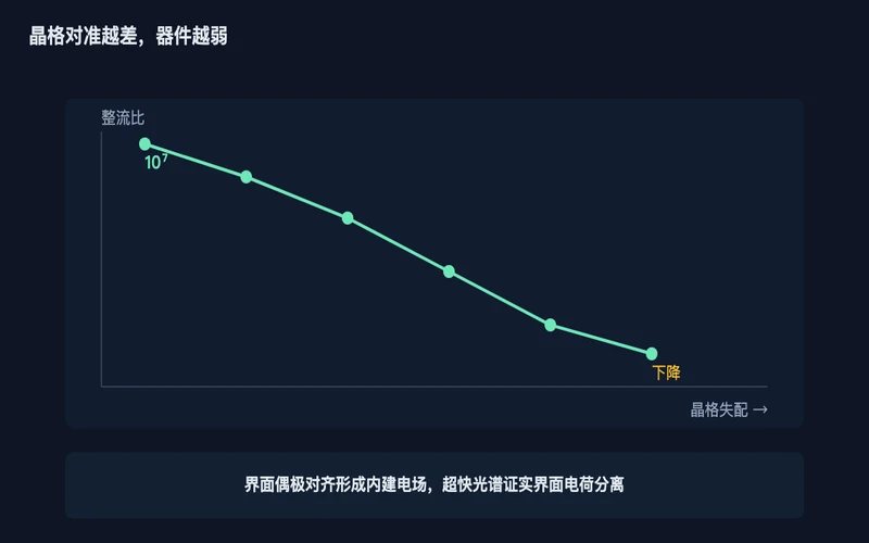 图2：整流比随晶格失配增加而系统性下降，越差的界面器件越弱