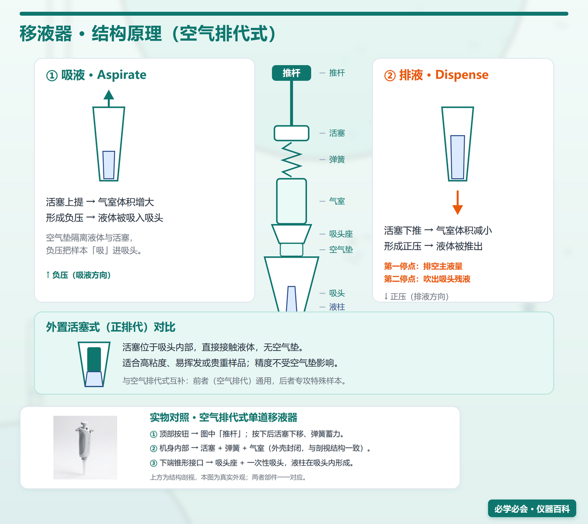 移液器工作原理图：空气排代式结构 + 吸液/排液流程