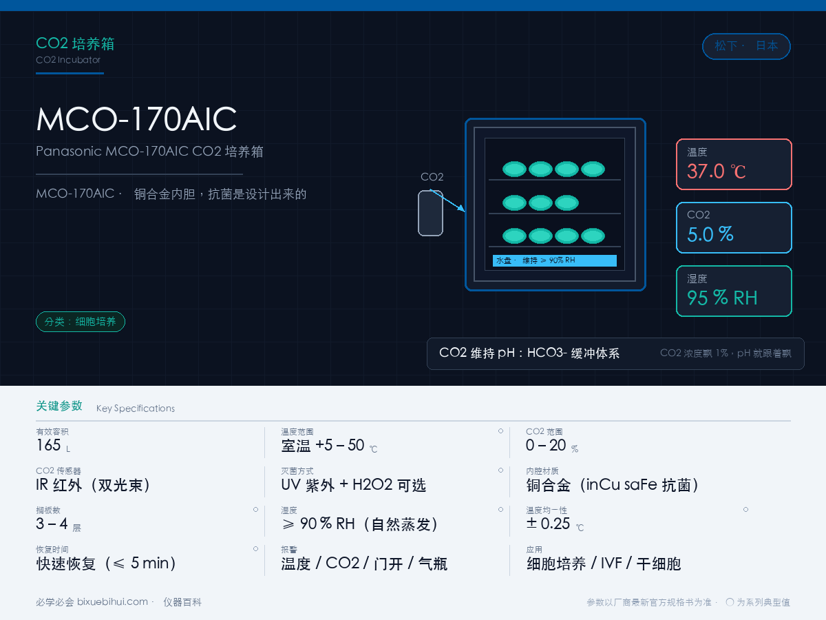 Panasonic MCO-170AIC CO₂ 培养箱