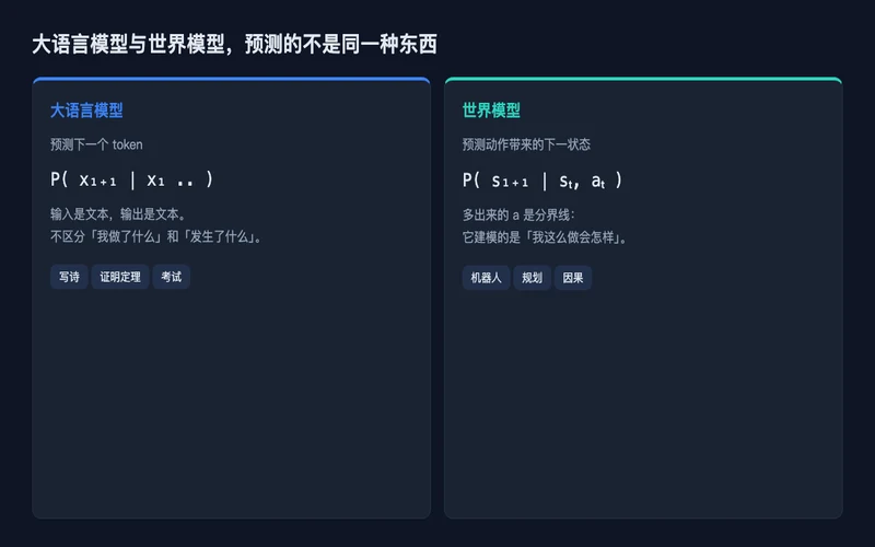 图1：大语言模型预测符号，世界模型预测动作后果