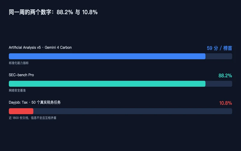 图1：88.2% 与 10.8%：同一周的两个数字