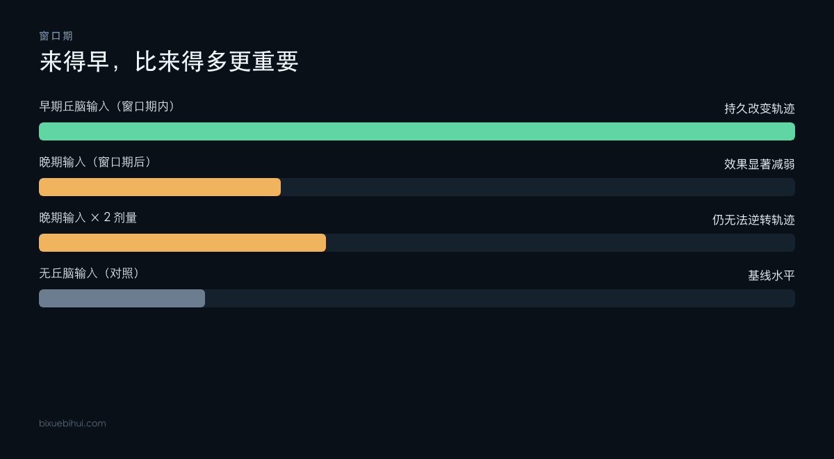 窗口期之内与之外的干预效果差异