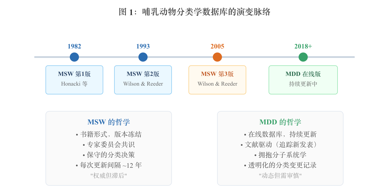 图 1：哺乳动物分类学数据库的演变脉络