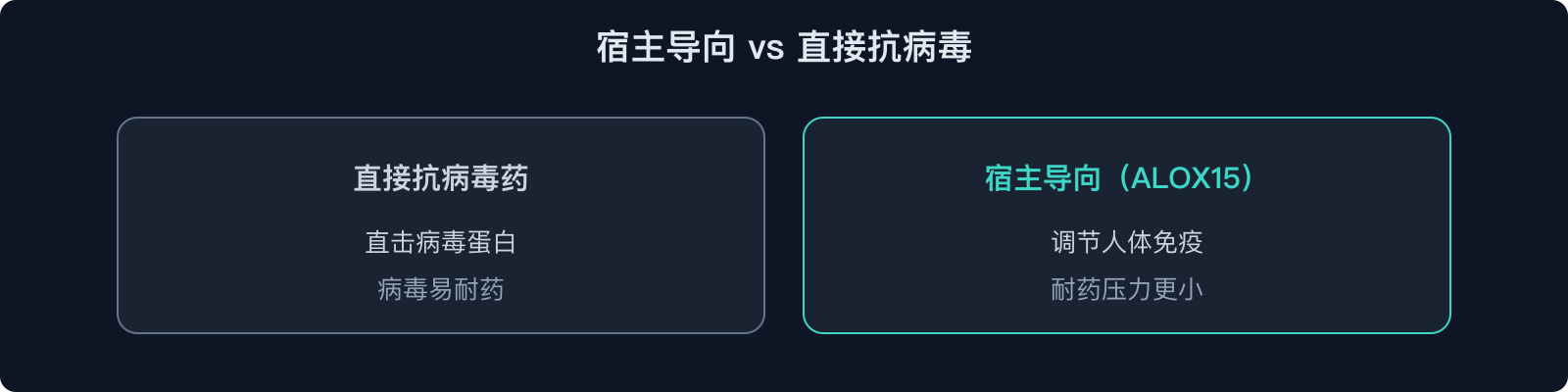 宿主导向 vs 直接抗病毒