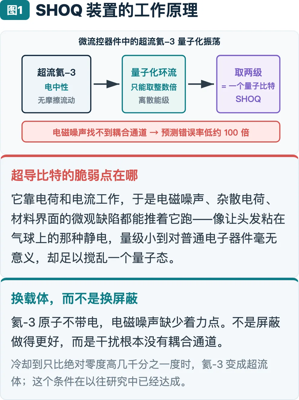 图1：SHOQ 装置的工作原理