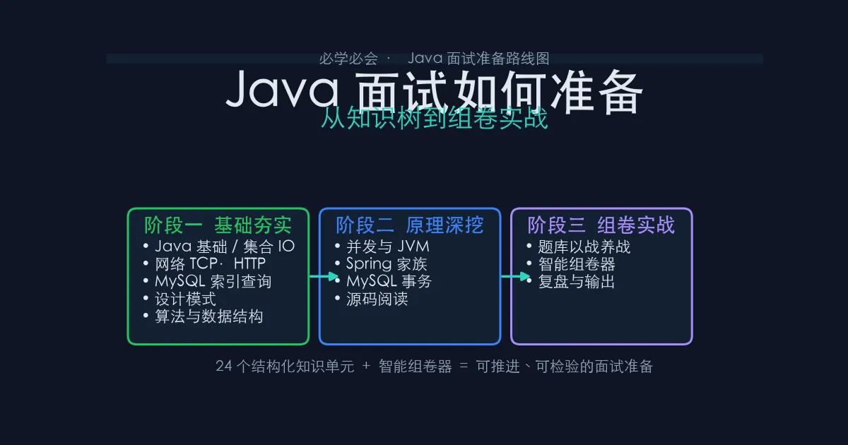 Java 面试如何准备:从知识树到组卷实战